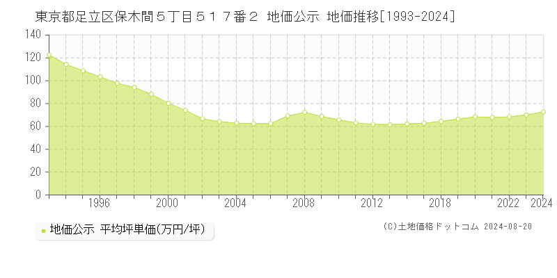 東京都足立区保木間５丁目５１７番２ 地価公示 地価推移[1993-2023]