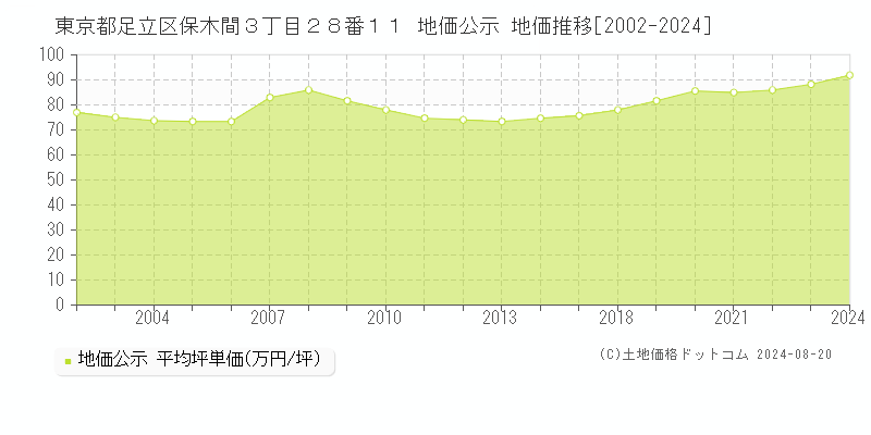 東京都足立区保木間３丁目２８番１１ 公示地価 地価推移[2002-2024]