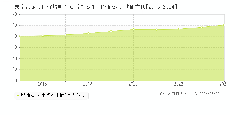 東京都足立区保塚町１６番１５１ 地価公示 地価推移[2015-2023]