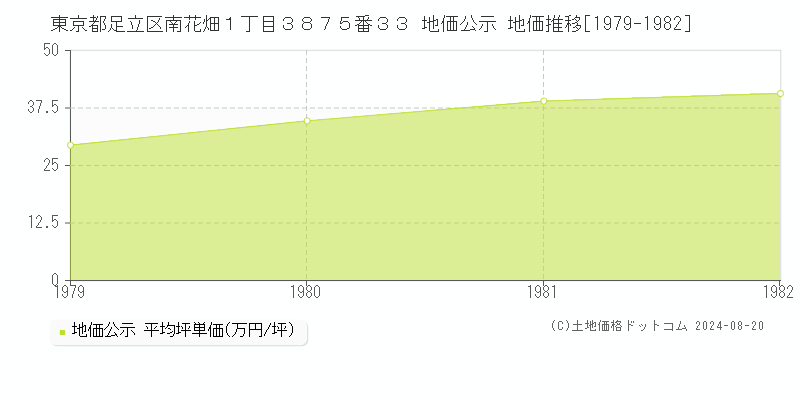 東京都足立区南花畑１丁目３８７５番３３ 地価公示 地価推移[1979-1982]