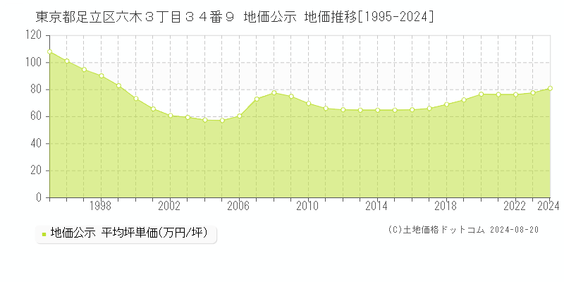 東京都足立区六木３丁目３４番９ 地価公示 地価推移[1995-2023]