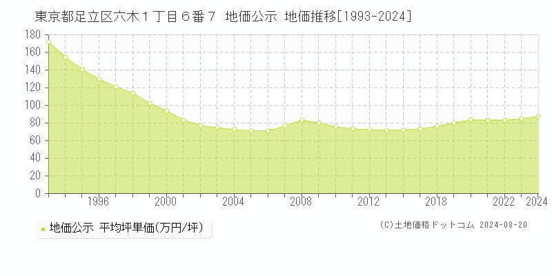 東京都足立区六木１丁目６番７ 地価公示 地価推移[1993-2023]