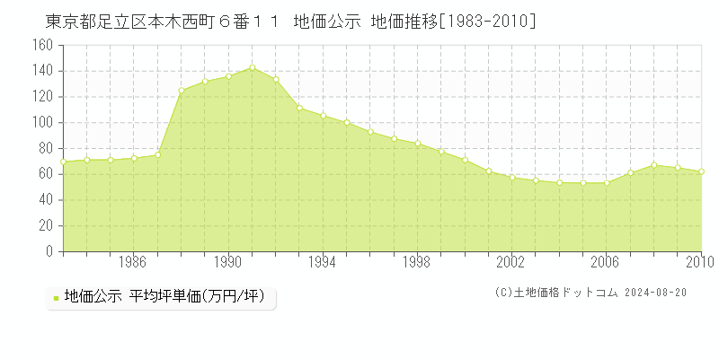 東京都足立区本木西町６番１１ 公示地価 地価推移[1983-2010]