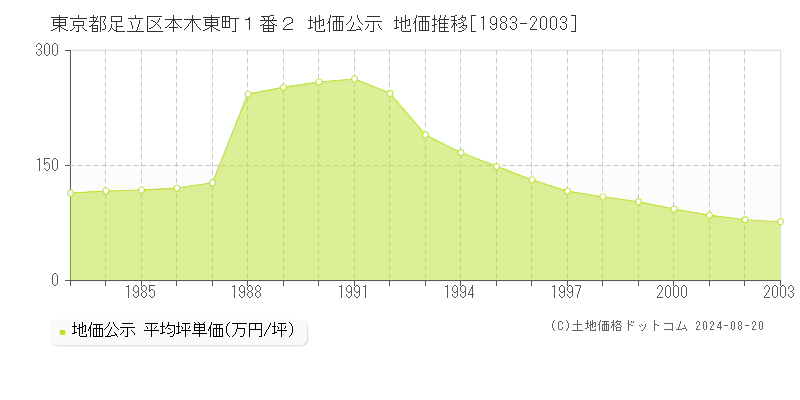 東京都足立区本木東町１番２ 公示地価 地価推移[1983-2003]