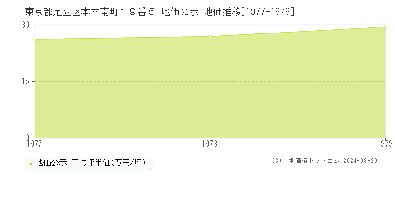 東京都足立区本木南町１９番５ 公示地価 地価推移[1977-1979]