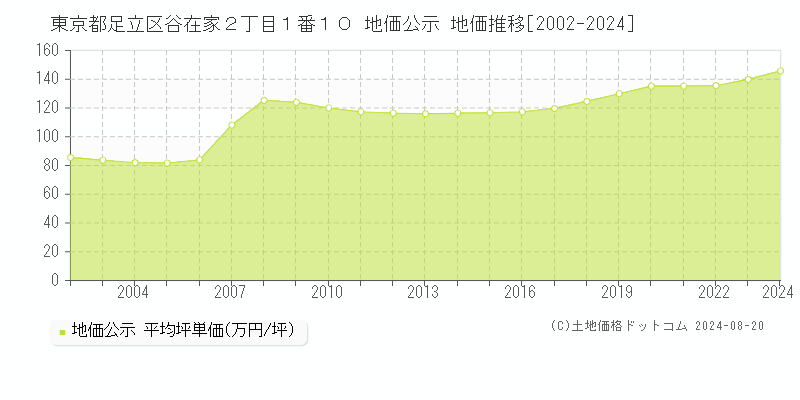 東京都足立区谷在家２丁目１番１０ 公示地価 地価推移[2002-2024]