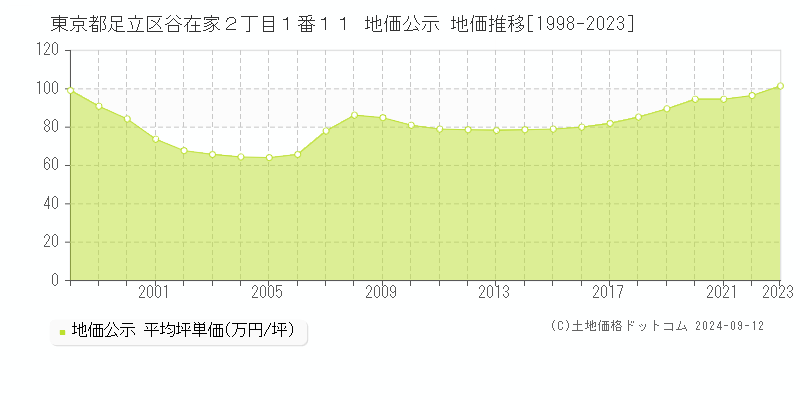 東京都足立区谷在家２丁目１番１１ 地価公示 地価推移[1998-2023]