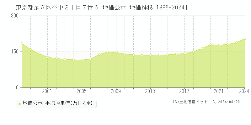 東京都足立区谷中２丁目７番６ 地価公示 地価推移[1998-2023]