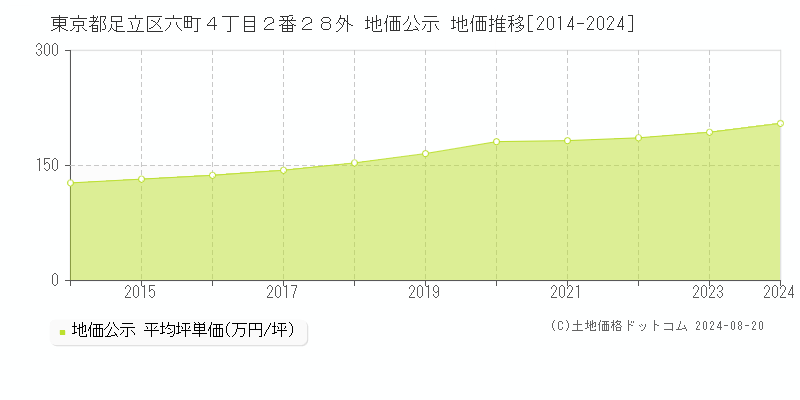 東京都足立区六町４丁目２番２８外 地価公示 地価推移[2014-2023]