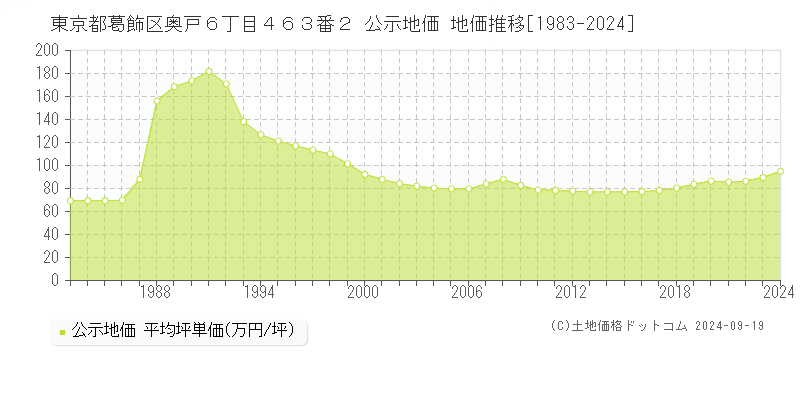 東京都葛飾区奥戸６丁目４６３番２ 公示地価 地価推移[1983-2024]