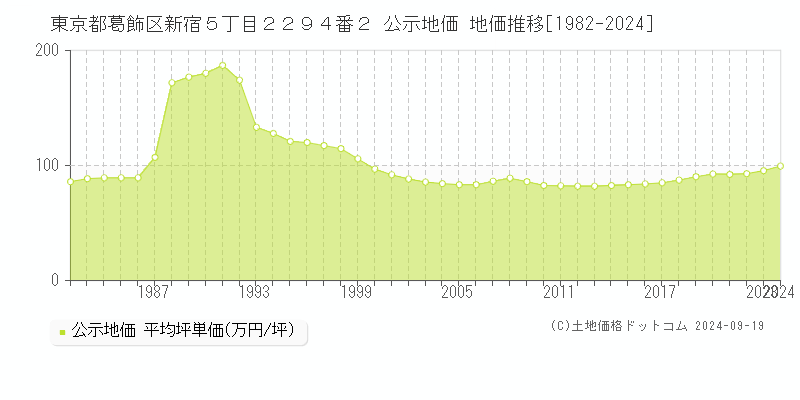 東京都葛飾区新宿５丁目２２９４番２ 公示地価 地価推移[1982-2024]