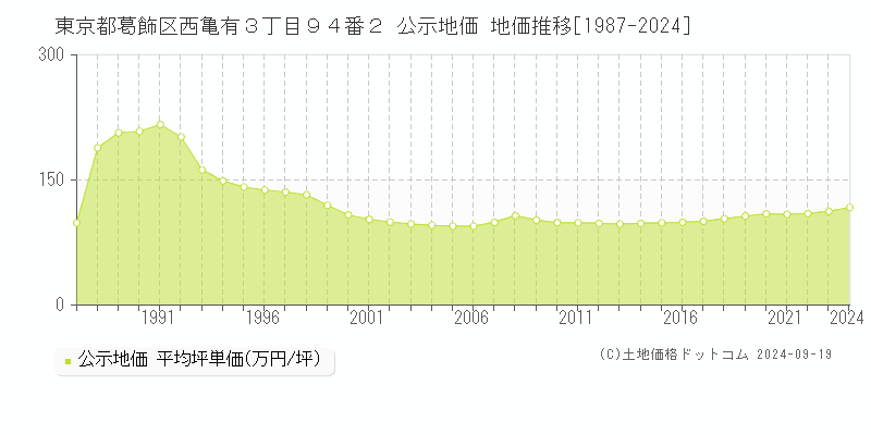 東京都葛飾区西亀有３丁目９４番２ 公示地価 地価推移[1987-2024]