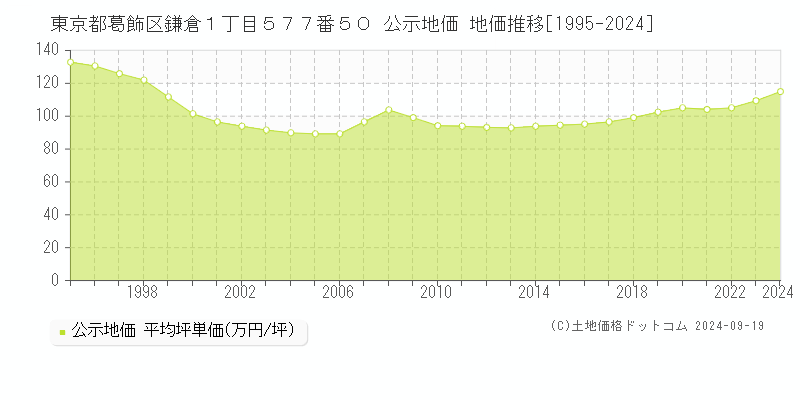 東京都葛飾区鎌倉１丁目５７７番５０ 公示地価 地価推移[1995-2024]