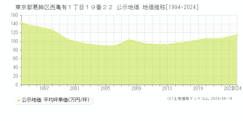 東京都葛飾区西亀有１丁目１９番２２ 公示地価 地価推移[1994-2024]