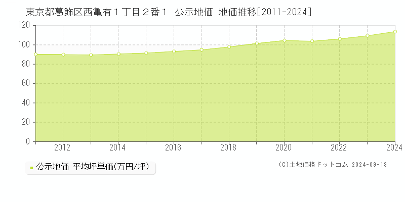 東京都葛飾区西亀有１丁目２番１ 公示地価 地価推移[2011-2024]