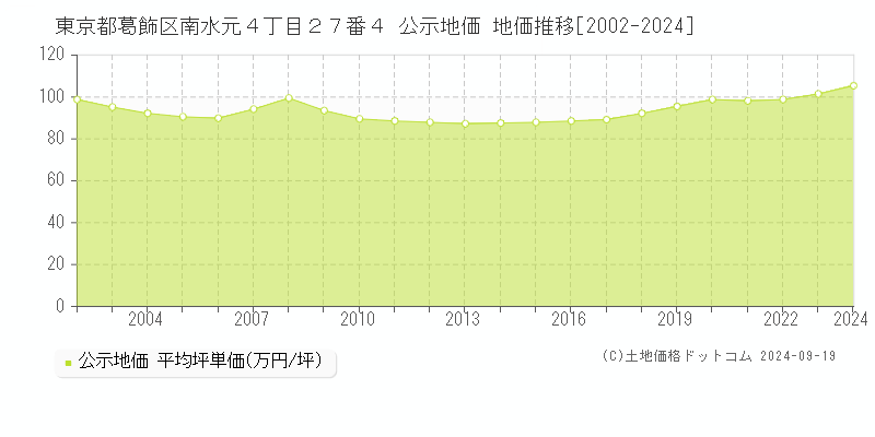 東京都葛飾区南水元４丁目２７番４ 公示地価 地価推移[2002-2024]