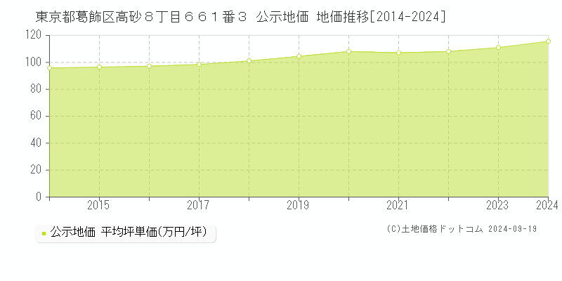 東京都葛飾区高砂８丁目６６１番３ 公示地価 地価推移[2014-2024]