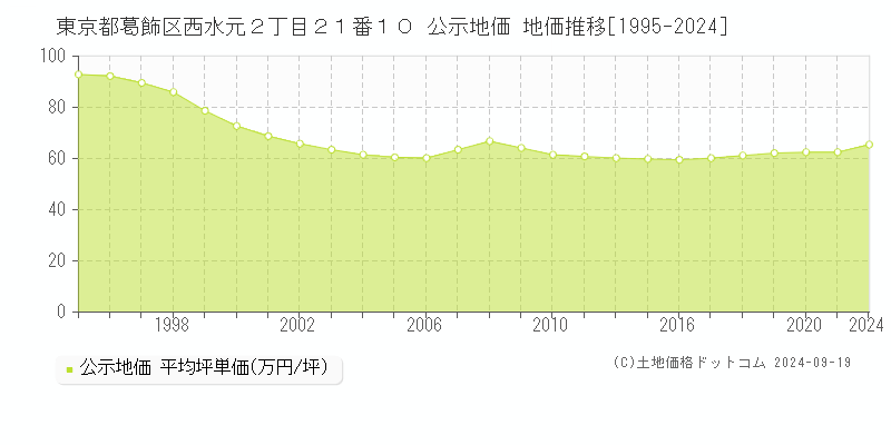 東京都葛飾区西水元２丁目２１番１０ 公示地価 地価推移[1995-2024]