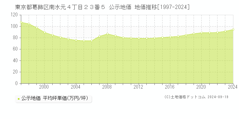 東京都葛飾区南水元４丁目２３番５ 公示地価 地価推移[1997-2024]