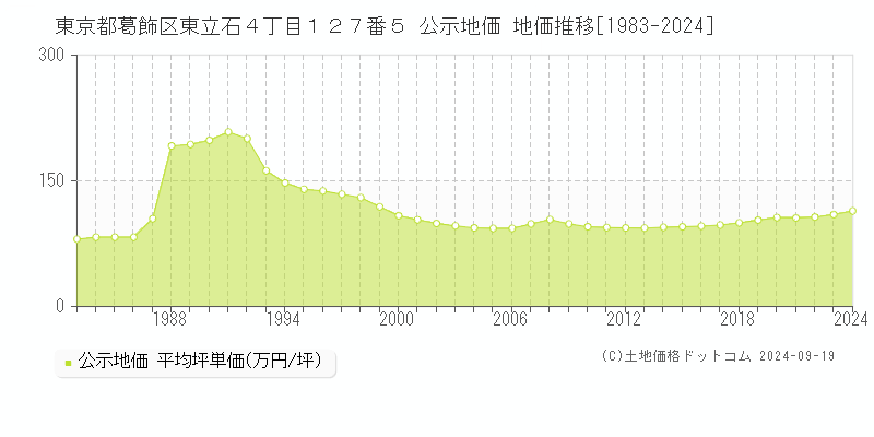 東京都葛飾区東立石４丁目１２７番５ 公示地価 地価推移[1983-2024]