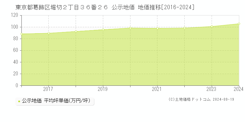 東京都葛飾区堀切２丁目３６番２６ 公示地価 地価推移[2016-2024]