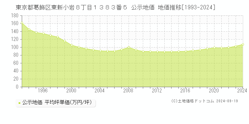 東京都葛飾区東新小岩８丁目１３８３番５ 公示地価 地価推移[1993-2024]