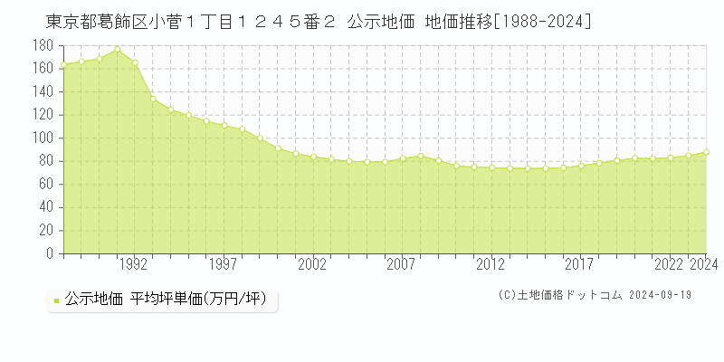 東京都葛飾区小菅１丁目１２４５番２ 公示地価 地価推移[1988-2024]