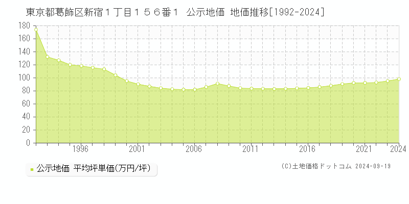 東京都葛飾区新宿１丁目１５６番１ 公示地価 地価推移[1992-2024]