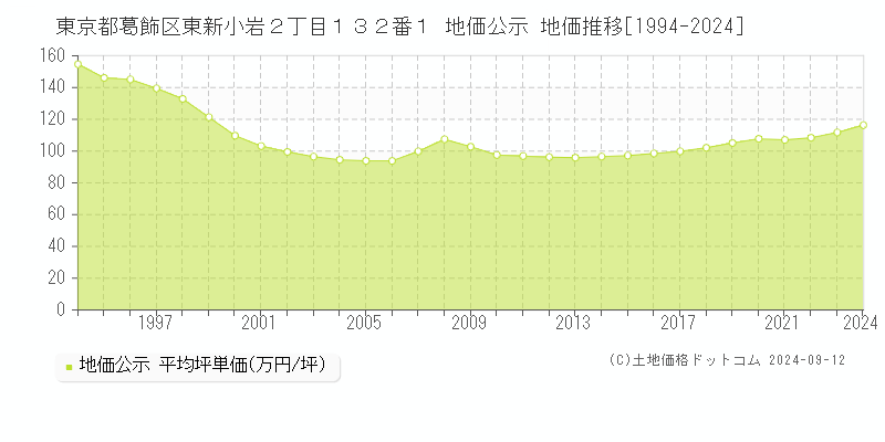 東京都葛飾区東新小岩２丁目１３２番１ 地価公示 地価推移[1994-2024]