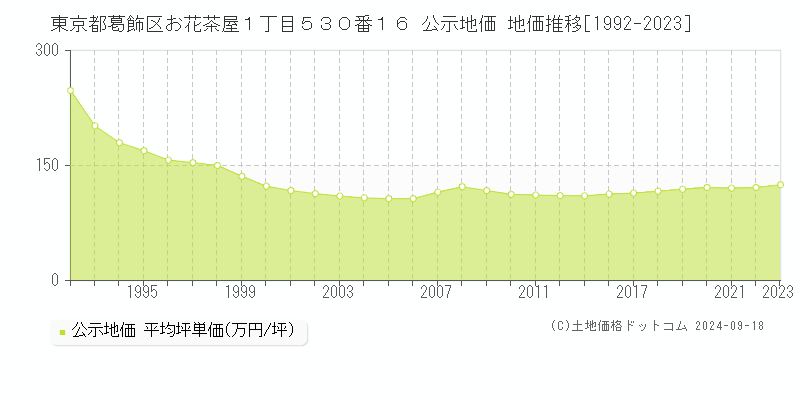 東京都葛飾区お花茶屋１丁目５３０番１６ 公示地価 地価推移[1992-2022]