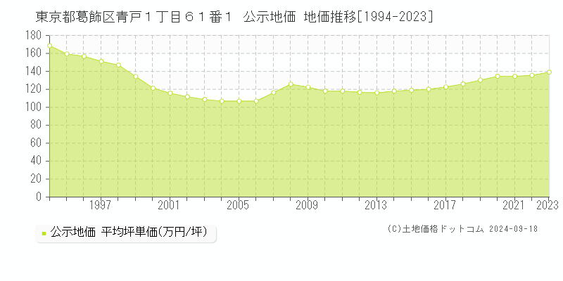 東京都葛飾区青戸１丁目６１番１ 公示地価 地価推移[1994-2021]