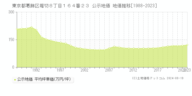 東京都葛飾区堀切８丁目１６４番２３ 公示地価 地価推移[1988-2022]