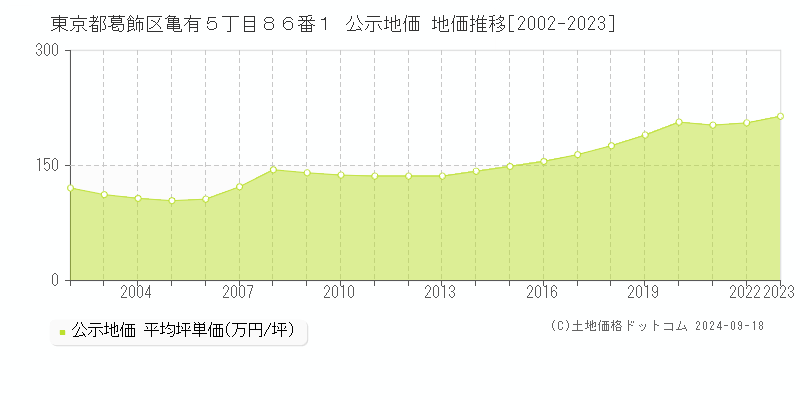 東京都葛飾区亀有５丁目８６番１ 公示地価 地価推移[2002-2021]