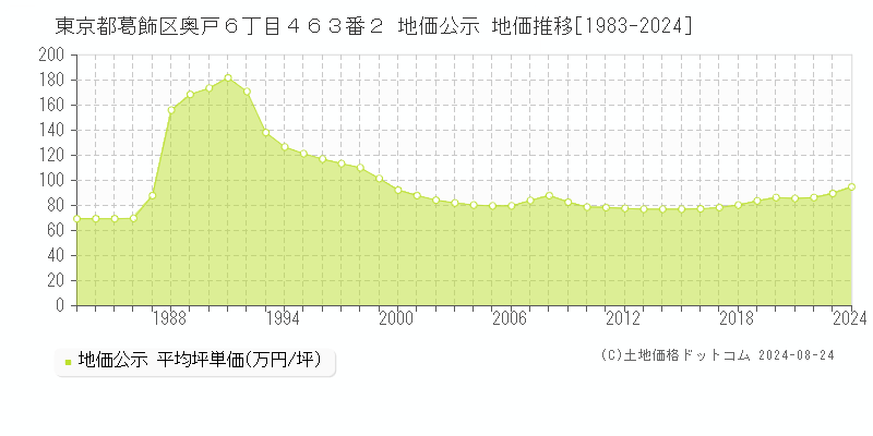 東京都葛飾区奥戸６丁目４６３番２ 公示地価 地価推移[1983-2022]