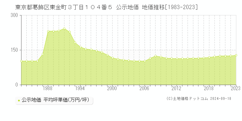 東京都葛飾区東金町３丁目１０４番５ 公示地価 地価推移[1983-2022]