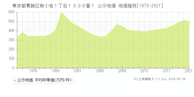 東京都葛飾区新小岩１丁目１３３８番１ 公示地価 地価推移[1973-2021]