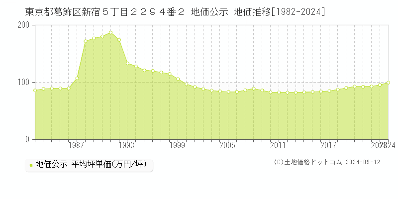 東京都葛飾区新宿５丁目２２９４番２ 公示地価 地価推移[1982-2023]