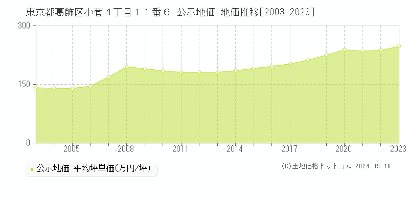 東京都葛飾区小菅４丁目１１番６ 公示地価 地価推移[2003-2022]