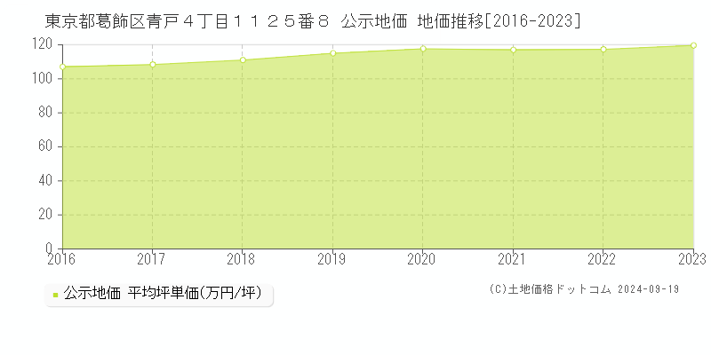 東京都葛飾区青戸４丁目１１２５番８ 公示地価 地価推移[2016-2021]