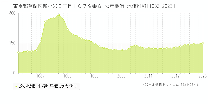 東京都葛飾区新小岩３丁目１０７９番３ 公示地価 地価推移[1982-2022]