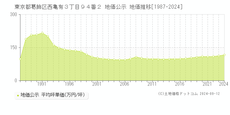 東京都葛飾区西亀有３丁目９４番２ 公示地価 地価推移[1987-2023]