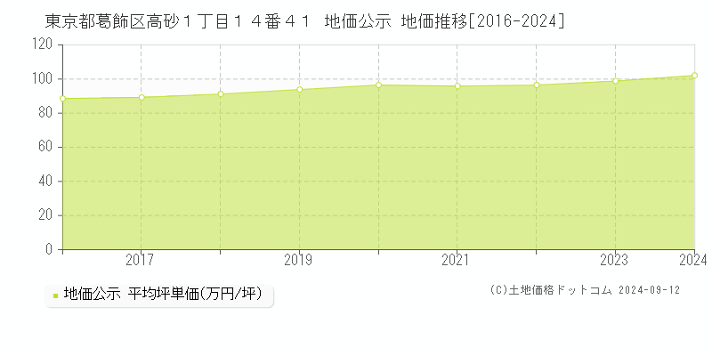 東京都葛飾区高砂１丁目１４番４１ 公示地価 地価推移[2016-2024]