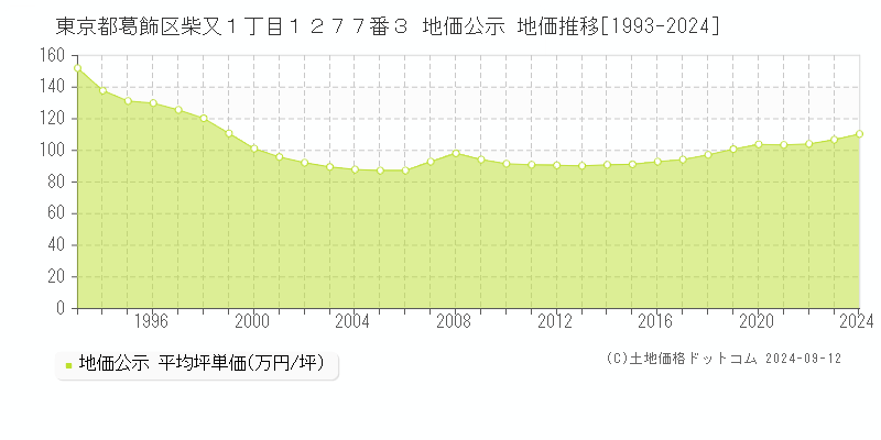 東京都葛飾区柴又１丁目１２７７番３ 公示地価 地価推移[1993-2022]