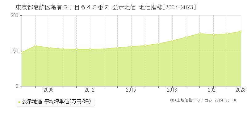 東京都葛飾区亀有３丁目６４３番２ 公示地価 地価推移[2007-2022]