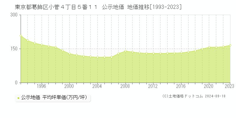 東京都葛飾区小菅４丁目５番１１ 公示地価 地価推移[1993-2023]