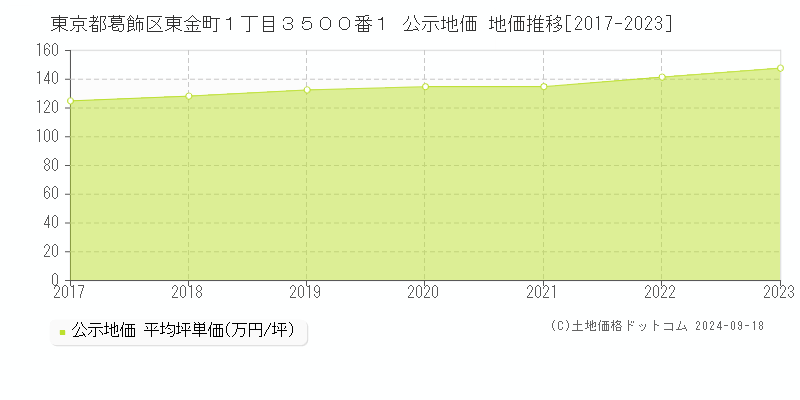 東京都葛飾区東金町１丁目３５００番１ 公示地価 地価推移[2017-2021]