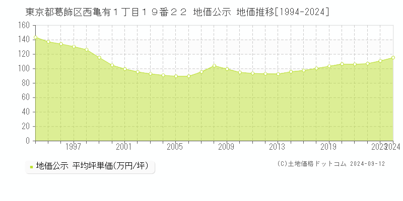 東京都葛飾区西亀有１丁目１９番２２ 地価公示 地価推移[1994-2024]