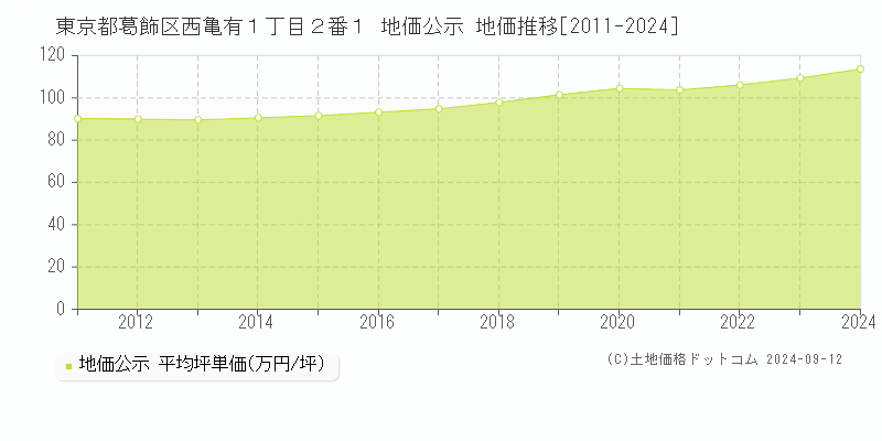 東京都葛飾区西亀有１丁目２番１ 地価公示 地価推移[2011-2024]