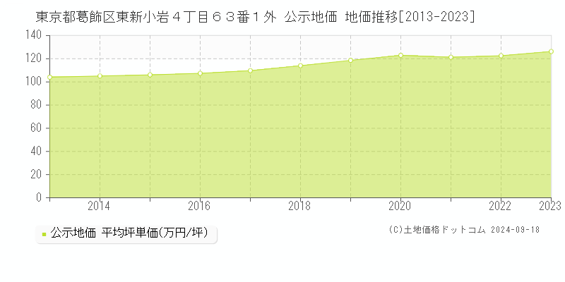 東京都葛飾区東新小岩４丁目６３番１外 公示地価 地価推移[2013-2021]