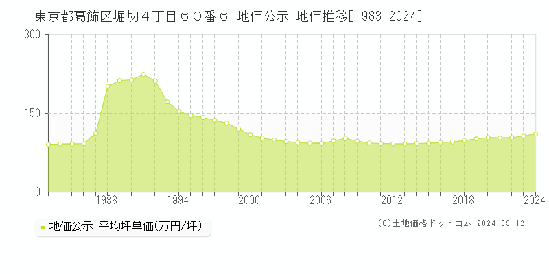 東京都葛飾区堀切４丁目６０番６ 地価公示 地価推移[1983-2024]